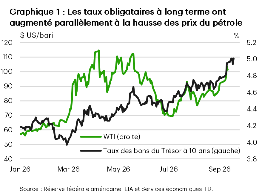 Chart 1 is a line chart showing West Texas Intermediate crude oil prices and the 10-year U.S. Treasury yield from January to September 2026. The two series generally moved higher over the period. Crude oil rose from below $60 per barrel at the start of the year to $104 by mid-September, returning to levels last seen during heightened U.S.–Iran tensions between March and June 2026. Over the same period, the 10-year Treasury yield increased from 4.19% to nearly 5.0%.